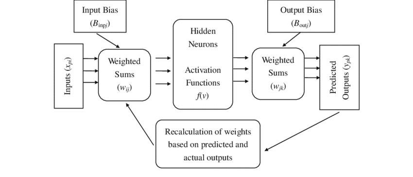Flow Chart of Single Layer Perceptron